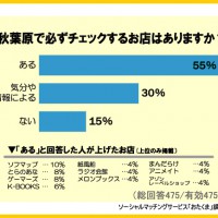 秋葉原でチェックするお店は？