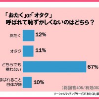 「おたく」or「オタク」呼ばれて恥ずかしくないのは？