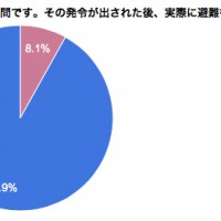 避難しましたか？