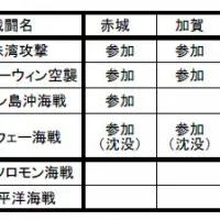 南雲機動部隊