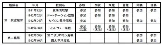 南雲機動部隊