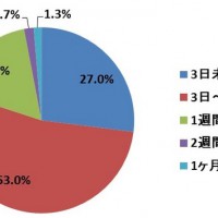 薬事法ドットコムマーケティング研究所調べ