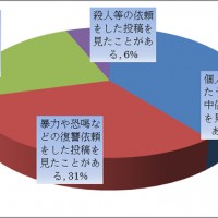 闇サイト実態調査