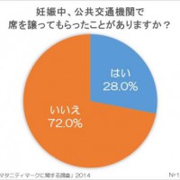 妊娠中、電車やバスなどの公共交通機関で席を譲ってもらったことがない「72.0%」