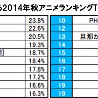 見たい秋アニメランキング