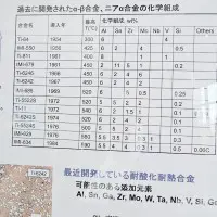 これまでの耐熱合金の材料比と特性