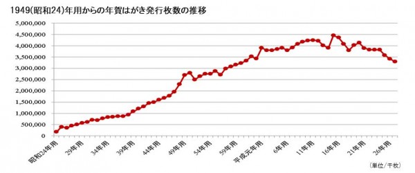 1949(昭和24)年用からの年賀はがき発行枚数の推移