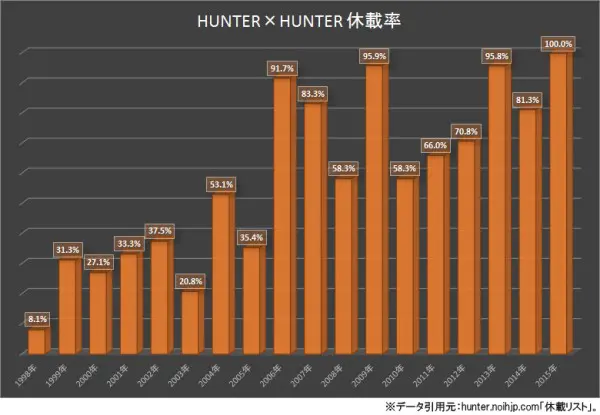 HUNTER×HUNTER』休載率をグラフ化してみた | おたくま経済新聞