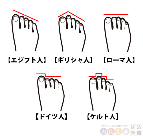 あなたの足の指は何型？ルーツや性格がわかっちゃうそうです