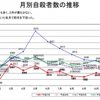 月別自殺者数