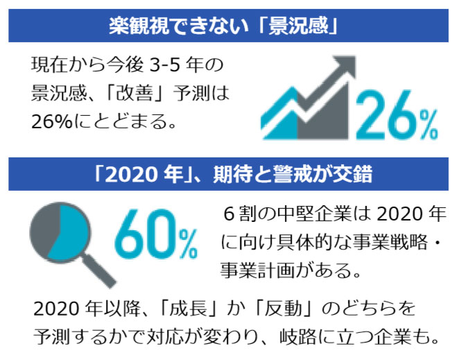 『中堅企業調査レポート 2016』発表　2020年東京オリンピックの影響は「警戒」と「期待」が交差