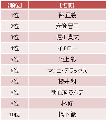 『手帳の中身を覗いてみたい有名人』2016年版発表　1位は孫正義さん