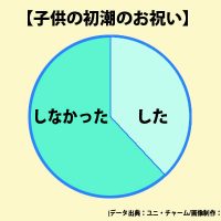 ユニ・チャーム調べ