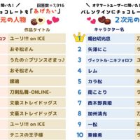 チョコをあげたい2次元キャラ1位に「ヴィクトル」