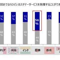 ひどい顧客サービスを我慢できるか