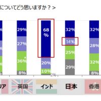 企業の顧客サービスへの注力度合い