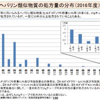 ヘパリン類似物質の処方量の分布（2016年度）