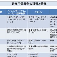 医療用保湿剤の種類と特徴