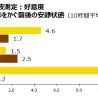 好意度：香りをかぐ前後の安静状態（10秒間平均の差）