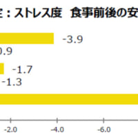 ストレス度：食事前後の安静状態（各2分間平均の差）