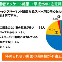 パーキングパーミットを使えない理由