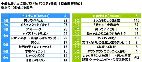 思い出に残っているバラエティ番組は？昭和生まれ→「俺たちひょうきん族」平成生まれ→「笑っていいとも！」