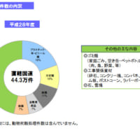 落下物処理件数（動物以外）