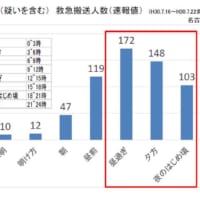 熱中症（疑いを含む）救急搬送人数（速報値）_名古屋市消防局公式ツイッターより