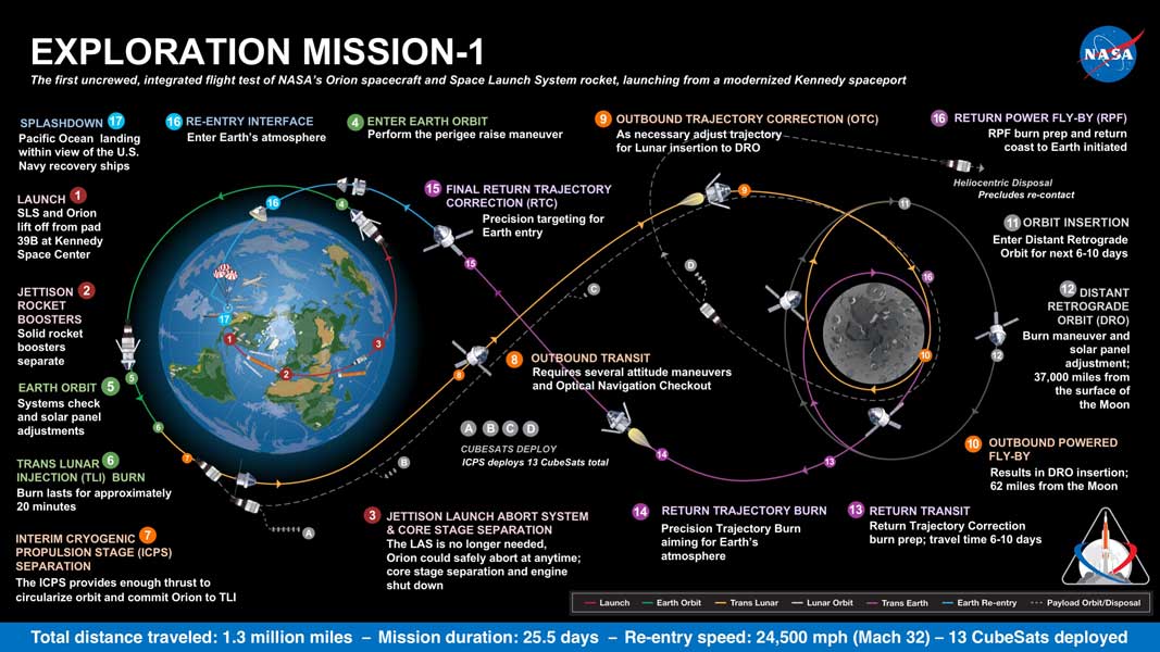 EM-1ミッションの図解