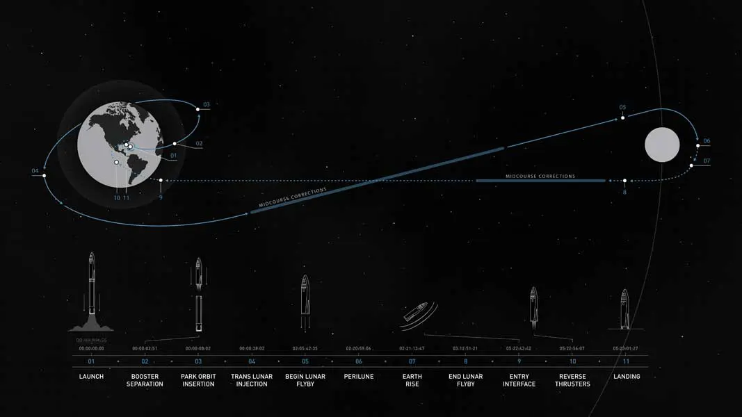 スペースＸ月往還飛行の計画図