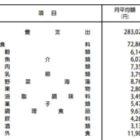 家計収支の概況（二人以上の世帯）　6Pより