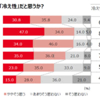 冷え性自覚