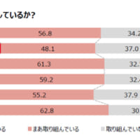 冷え性対策をしているか