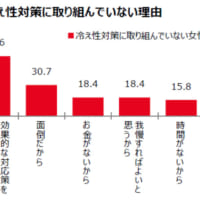 冷え性対策をしない理由