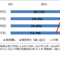 冬季の紅茶の飲用頻度とインフルエンザ発病率の関係 （予防接種をしなかった人を対象とした場合）