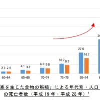 50代以上の年代別窒息事故グラフ