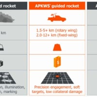 無誘導ロケット弾とAPKWS、そして戦車用徹甲弾の比較図（画像：BAE Systems）