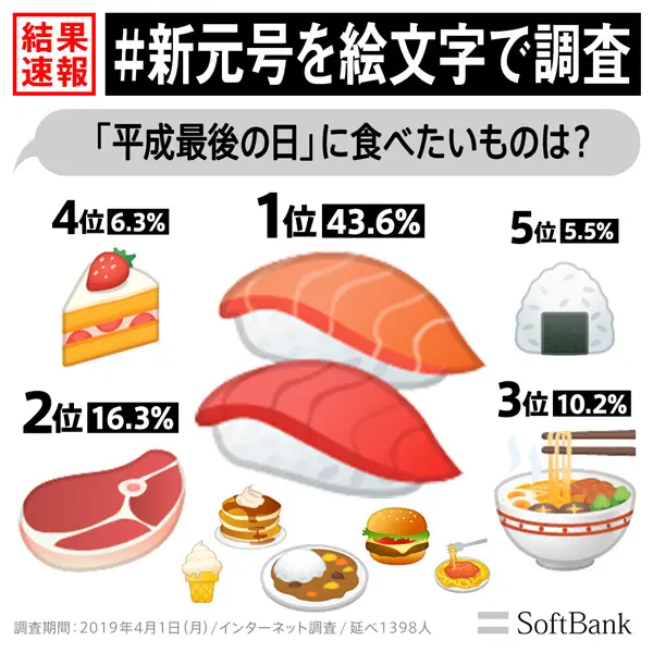 「平成最後の日」に食べたいものは？　ソフトバンクが絵文字で調査