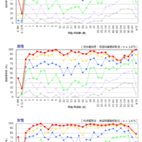 2018年度年齢別風疹抗体保有状況：男性＋女性（※2019年5月現在暫定値）