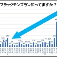 ブラックモンブラン認知度全国調査結果