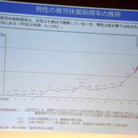 男性の育児休業取得率の推移