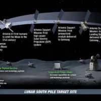 アルテミス計画のタイムライン（Image：NASA）