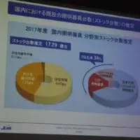 日本国内で使用されている照明器具は、全体の34％