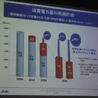 普及率が100％まで達した場合、なんと60％も削減