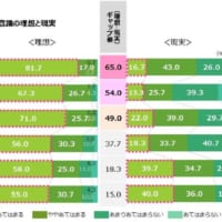 生理に関する意識の理想と現実