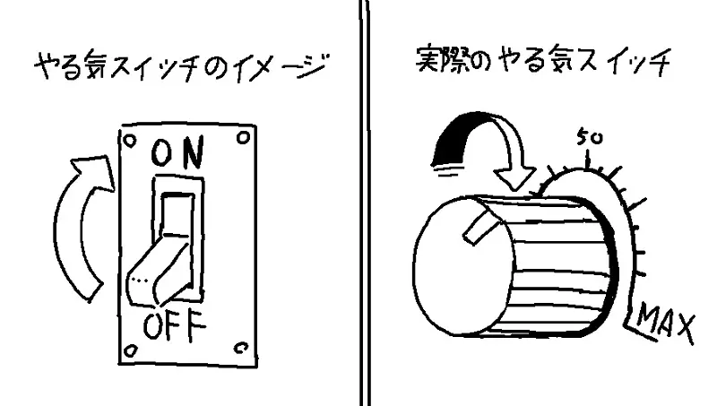 オンオフだけじゃない？ 実際の「やる気スイッチ」に反響 | おたくま経済新聞