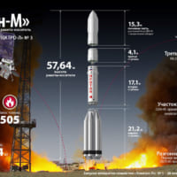 エレクトロ-L3号機打ち上げに使用されるプロトン-Mロケットの概要（Image：Roscosmos）
