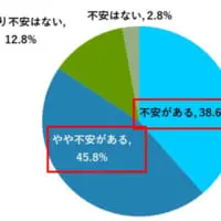 料金に対する不安の有無
