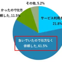 不満があっても半数以上が「仕方なく依頼」