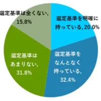 水道業者選定に関する基準の有無